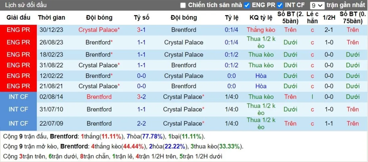 Tỷ lệ kèo Ngoại hạng Anh | Brentford vs Crystal Palace 18/08/2024 2 Lịch sử đối đầu