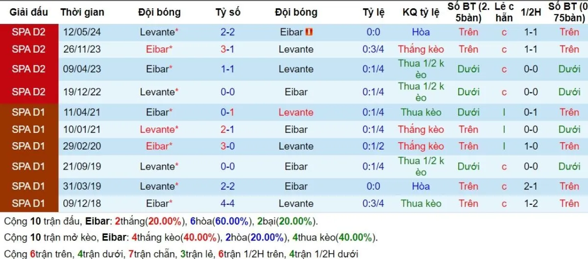 Kèo nhà cái | Eibar vs Levante 00h00 - 03/09/2024 2 Lịch sử đối đầu