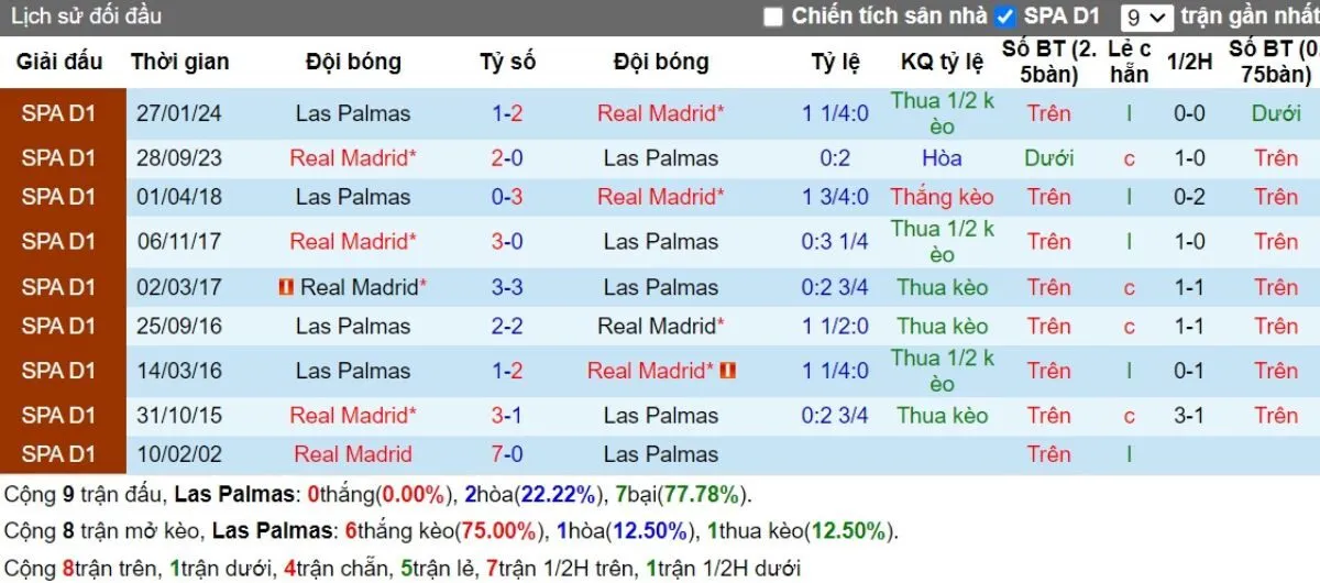 Tỷ lệ kèo La Liga | Las Palmas vs Real Madrid 30/08/2024 2 Lịch sử đối đầu