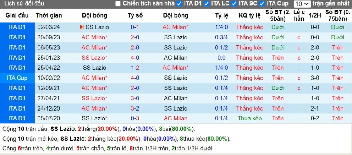 Kèo hôm nay Serie A | Lazio vs Milan 01/09/2024 2 Lịch sử đối đầu