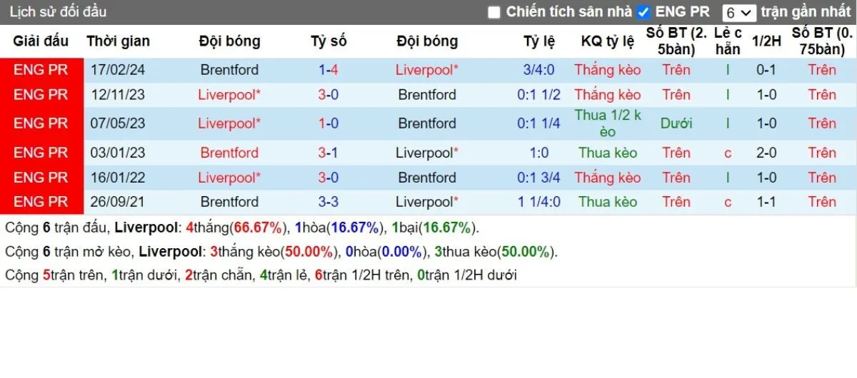 Kèo hôm nay Ngoại hạng Anh | Liverpool vs Brentford 25/08/2024 2 Lịch sử đối đầu