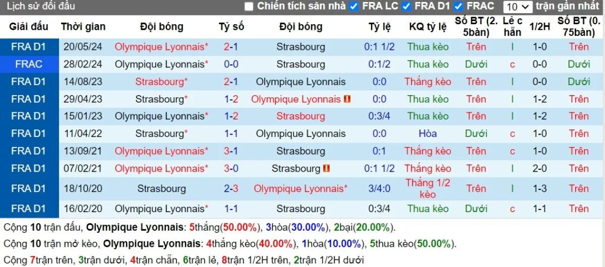 Nhận định Ligue 1 | Lyon vs Strasbourg 31/08/2024 2 Lịch sử đối đầu