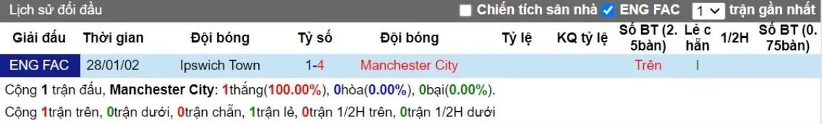 Kèo hôm nay Ngoại hạng Anh | Man City vs Ipswich 24/08/2024 2 Lịch sử đối đầu