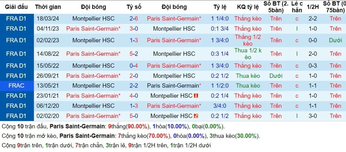 Kèo nhà cái Ligue 1 | PSG vs Montpellier 24/08/2024 2 Lịch sử đối đầu