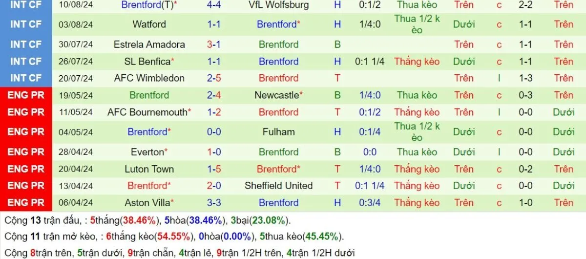 Kèo hôm nay Ngoại hạng Anh | Liverpool vs Brentford 25/08/2024 4 Phong độ Brentford