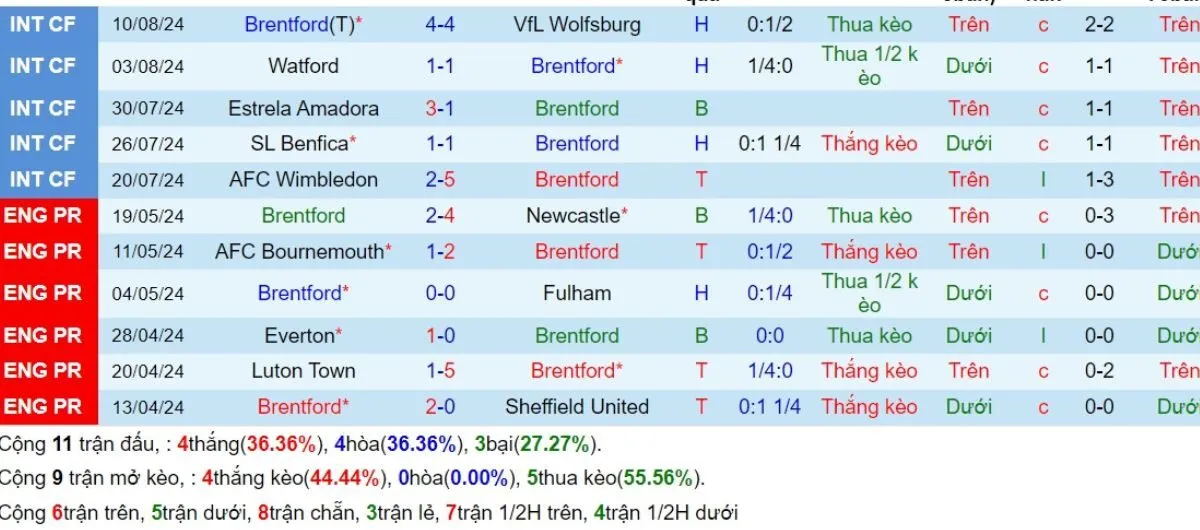 Tỷ lệ kèo Ngoại hạng Anh | Brentford vs Crystal Palace 18/08/2024 3 Phong độ Brentford