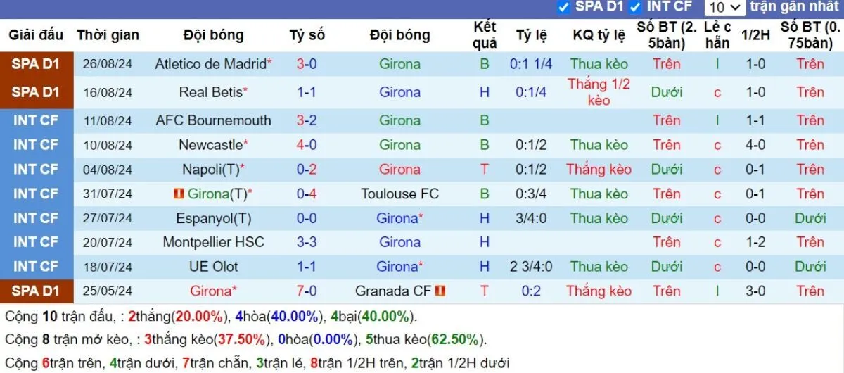 Tỷ lệ kèo La Liga | Girona vs Osasuna 30/08/2024 3 Phong độ Girona