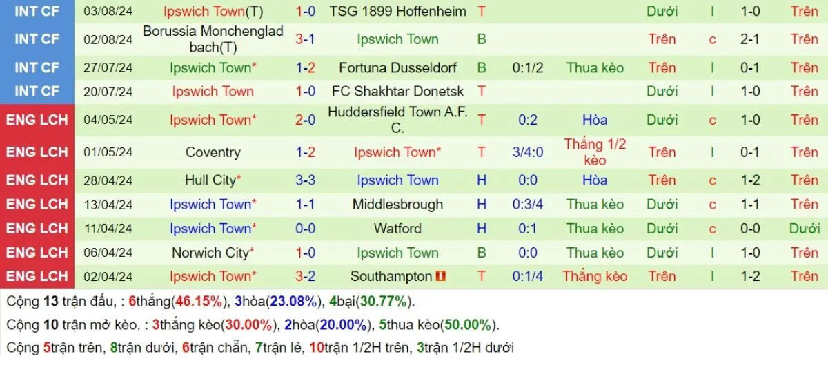 Kèo hôm nay Ngoại hạng Anh | Man City vs Ipswich 24/08/2024 4 Phong độ Ipswich