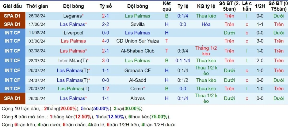 Tỷ lệ kèo La Liga | Las Palmas vs Real Madrid 30/08/2024 3 Phong độ Las Palmas