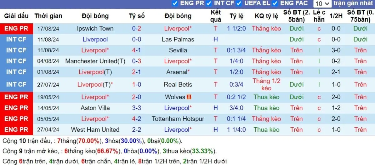 Kèo hôm nay Ngoại hạng Anh | Liverpool vs Brentford 25/08/2024 3 Phong độ Liverpool