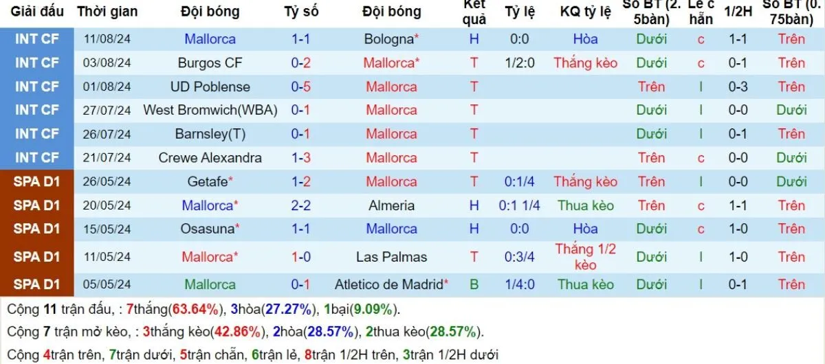 Kèo nhà cái La Liga | Mallorca vs Real Madrid 19/08/2024 3 Phong độ Mallorca