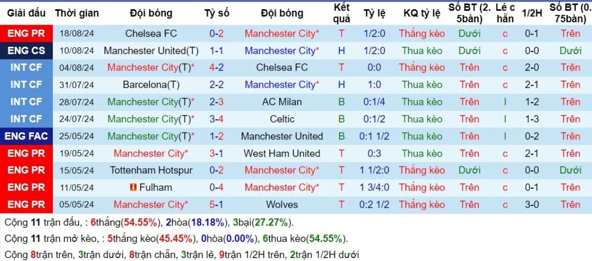 Kèo hôm nay Ngoại hạng Anh | Man City vs Ipswich 24/08/2024 3 Phong độ Man City