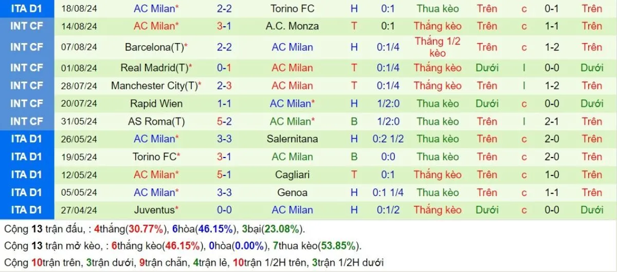 Kèo hôm nay Serie A | Lazio vs Milan 01/09/2024 3 Phong độ Lazio