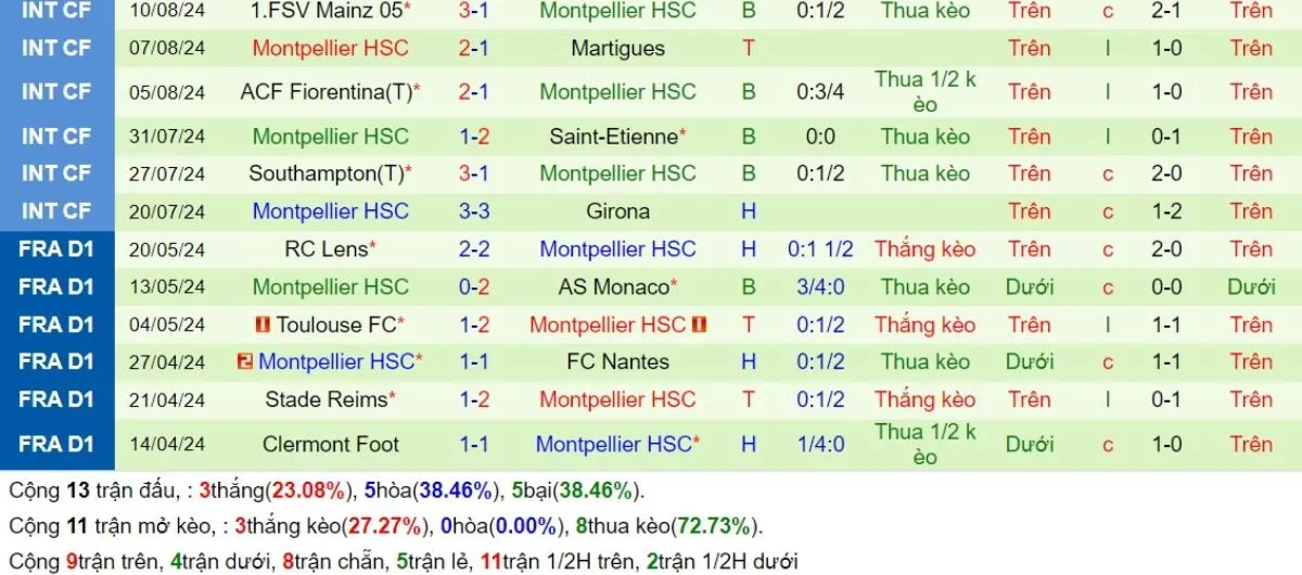 Kèo nhà cái Ligue 1 | PSG vs Montpellier 24/08/2024 4 Phong độ Montpellier