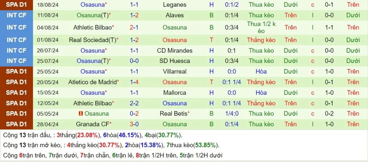 Tỷ lệ kèo La Liga | Girona vs Osasuna 30/08/2024 4 Phong độ Osasuna