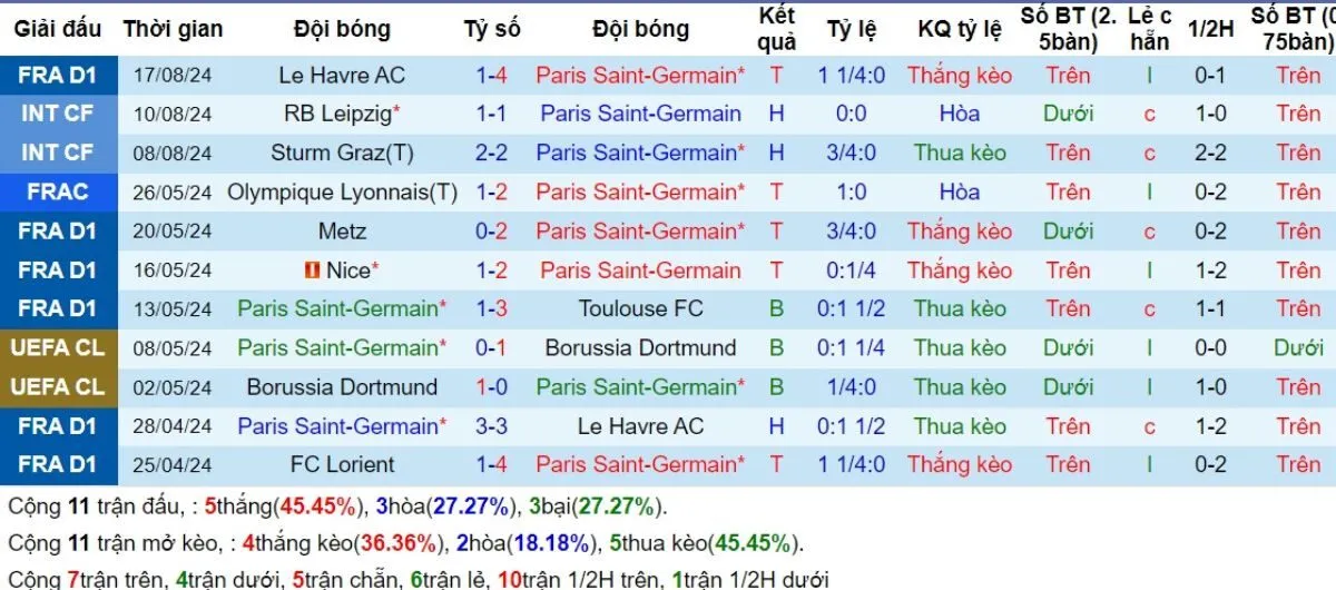 Kèo nhà cái Ligue 1 | PSG vs Montpellier 24/08/2024 3 Phong độ PSG
