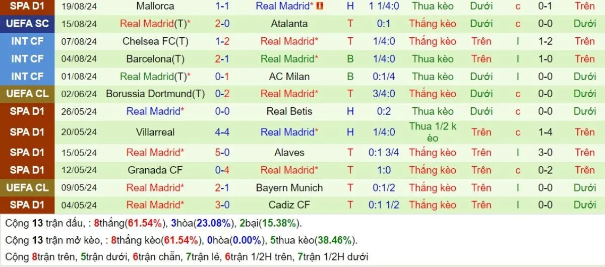 Tỷ lệ kèo La Liga | Las Palmas vs Real Madrid 30/08/2024 4 Phong độ Real Madrid