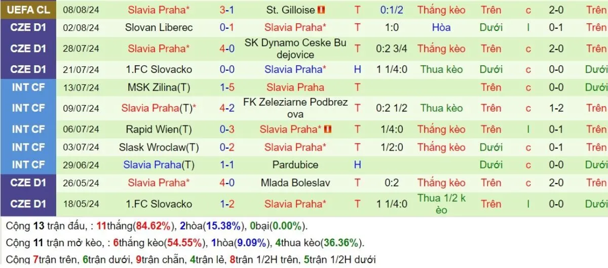 Kèo nhà cái C1 | Lille vs Slavia Praha 21/08/2024 4 Phong độ Slavia Praha