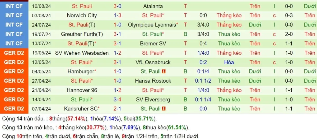 Tip kèo Bundesliga | Union Berlin vs FC St. Pauli 31/08/2024 4 Phong độ St. Pauli