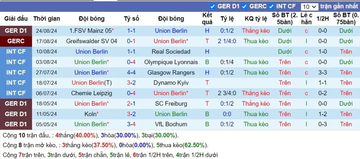 Tip kèo Bundesliga | Union Berlin vs FC St. Pauli 31/08/2024 3 Phong độ Union Berlin