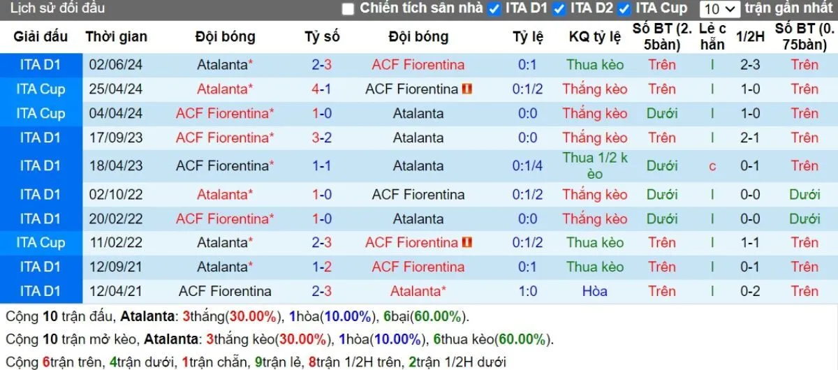 Soi kèo nhà cái Serie A | Atalanta vs Fiorentina 15/09/2024 2 Lịch sử đối đầu