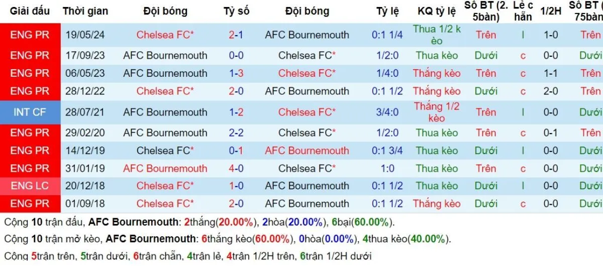 Tỷ lệ kèo Ngoại hạng Anh | Bournemouth vs Chelsea 15/09/2024 2 Lịch sử đối đầu