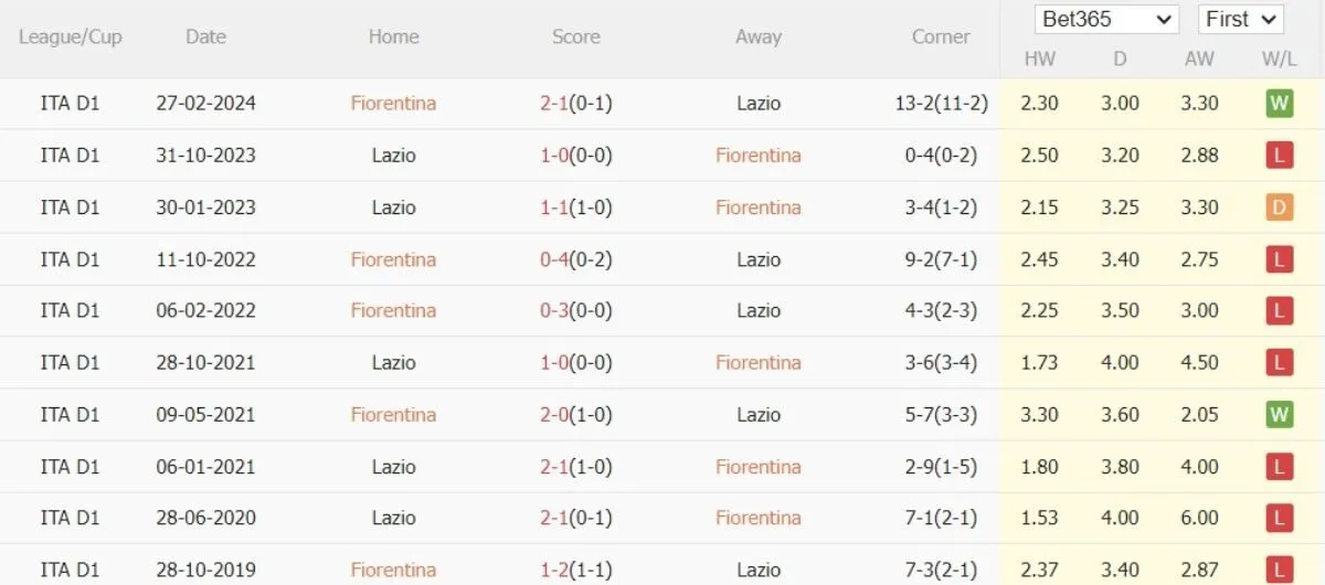Soi kèo nhà cái Serie A | Fiorentina vs Lazio 22/09/2024 2 Lịch sử đối đầu