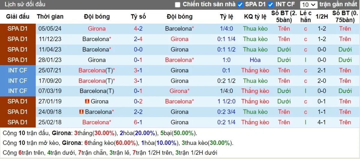 Kèo nhà cái La Liga | Girona vs Barcelona 15/09/2024 2 Lịch sử đối đầu