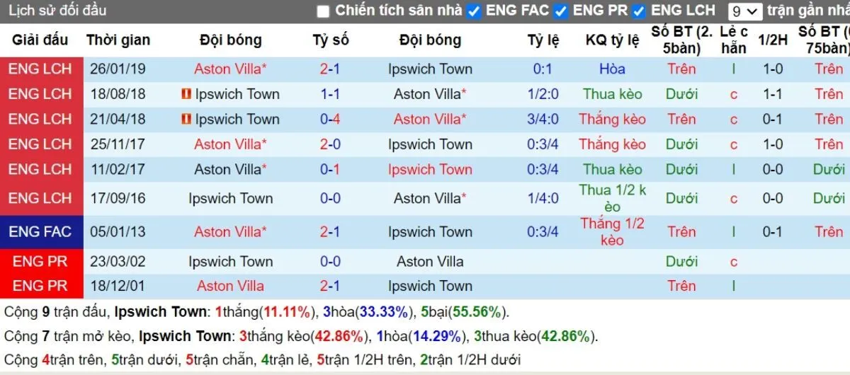 Kèo hôm nay Ngoại hạng Anh | Ipswich vs Aston Villa 29/09/2024 2 Lịch sử đối đầu