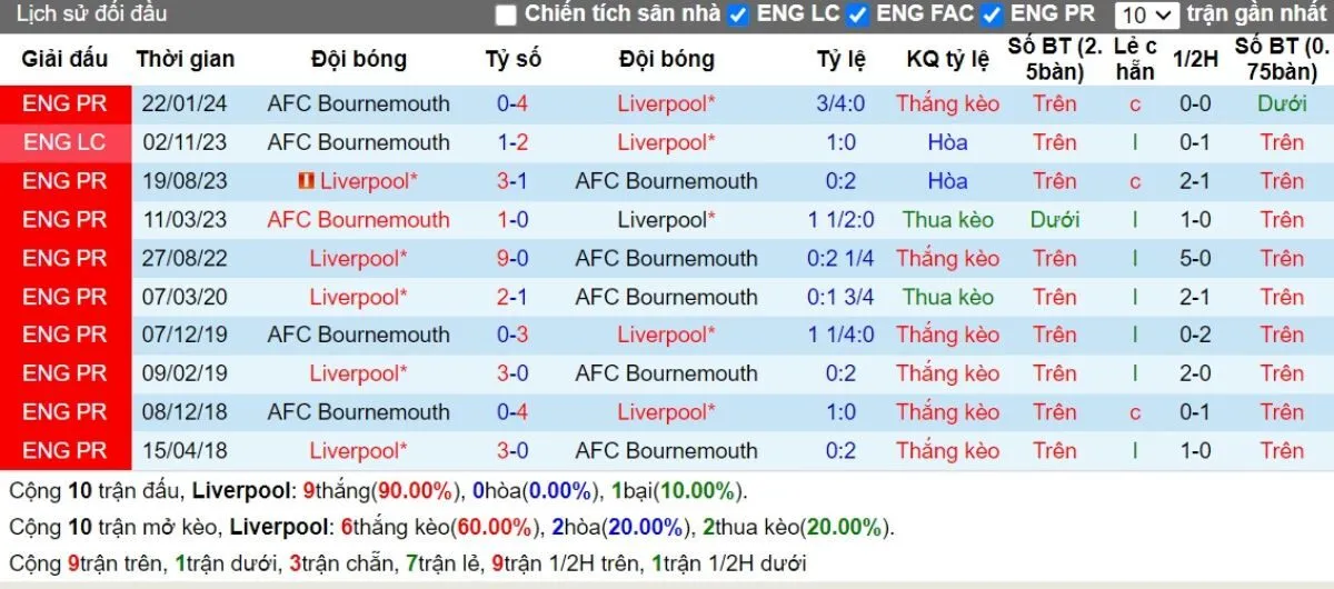 Tỷ lệ kèo Ngoại hạng Anh | Liverpool vs Bournemouth 21/09/2024 2 Lịch sử đối đầu