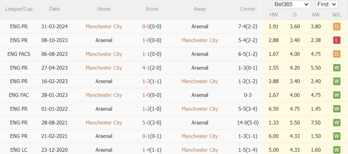 Tỷ lệ kèo Ngoại hạng Anh | Man City vs Arsenal 22/09/2024 2 Lịch sử đối đầu
