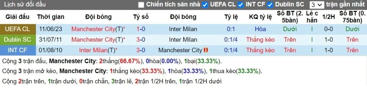Tip kèo C1 | Man City vs Inter 19/09/2024 2 Lịch sử đối đầu