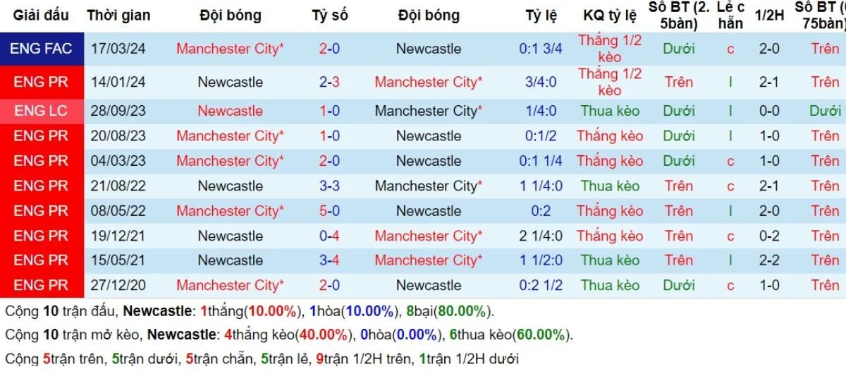 Tỷ lệ kèo Ngoại hạng Anh | Newcastle vs Man City 28/09/2024 2 Lịch sử đối đầu