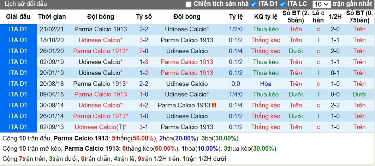 Soi kèo nhà cái Serie A | Parma vs Udinese 16/09/2024 2 Lịch sử đối đầu