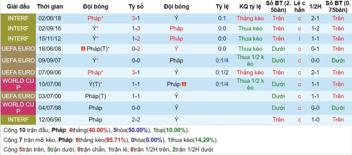 Kèo nhà cái | Pháp vs Italia 07/09/2024 2 Lịch sử đối đầu