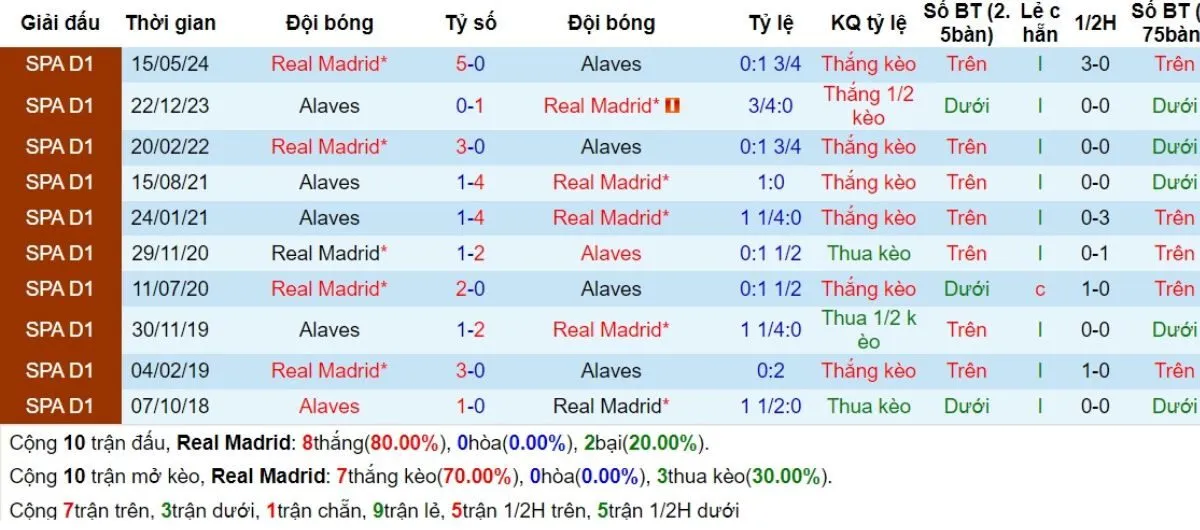 Kèo nhà cái La Liga | Real Madrid vs Alaves 25/09/2024 2 Lịch sử đối đầu