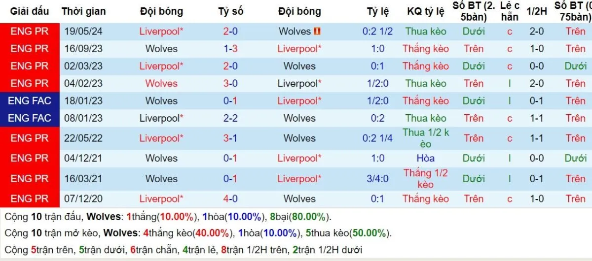 Kèo hôm nay Ngoại hạng Anh | Wolves vs Liverpool 28/09/2024 2 Lịch sử đối đầu