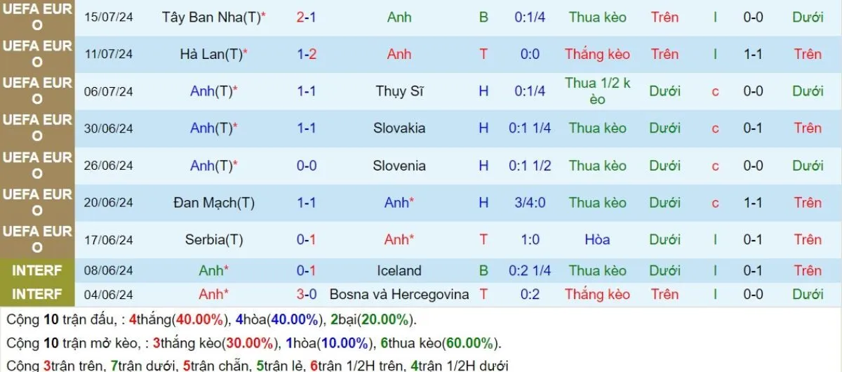 Kèo hôm nay | Anh vs Phần Lan 11/09/2024 2 Phong độ Anh
