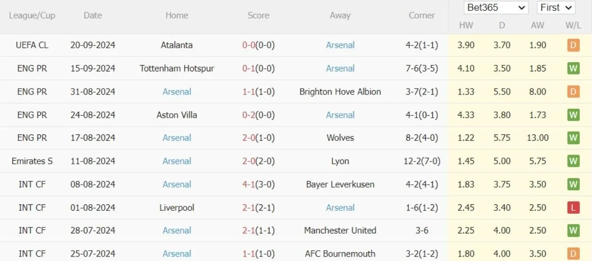 Tỷ lệ kèo Ngoại hạng Anh | Man City vs Arsenal 22/09/2024 4 Phong độ Arsenal