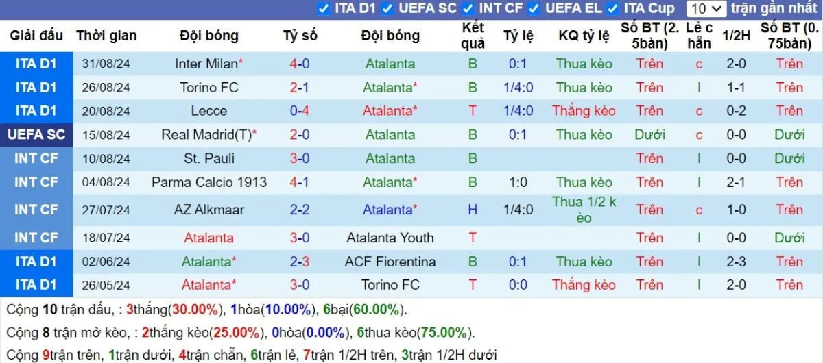 Soi kèo nhà cái Serie A | Atalanta vs Fiorentina 15/09/2024 3 Phong độ Atalanta
