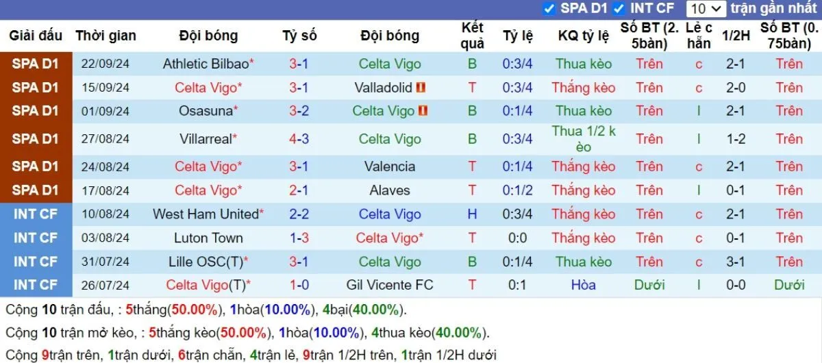 Soi kèo nhà cái La Liga | Celta Vigo vs Atl Madrid 27/09/2024 2 Phong độ Celta Vigo