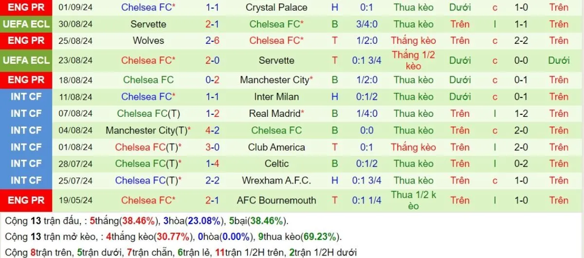 Tỷ lệ kèo Ngoại hạng Anh | West Ham vs Chelsea 21/09/2024 4 Phong độ Chelsea