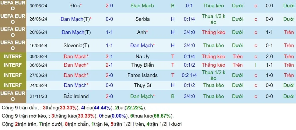 Tip kèo | Đan Mạch vs Thụy Sĩ 06/09/2024 3 Phong độ Đan Mạch