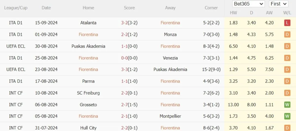 Soi kèo nhà cái Serie A | Fiorentina vs Lazio 22/09/2024 3 Phong độ Fiorentina