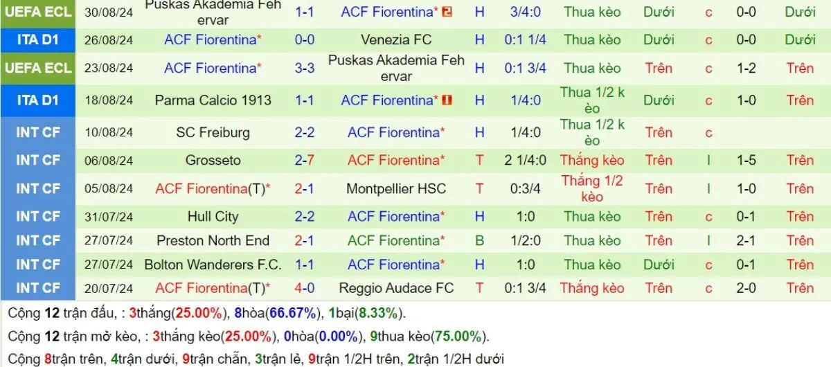 Soi kèo nhà cái Serie A | Atalanta vs Fiorentina 15/09/2024 4 Phong độ Fiorentina