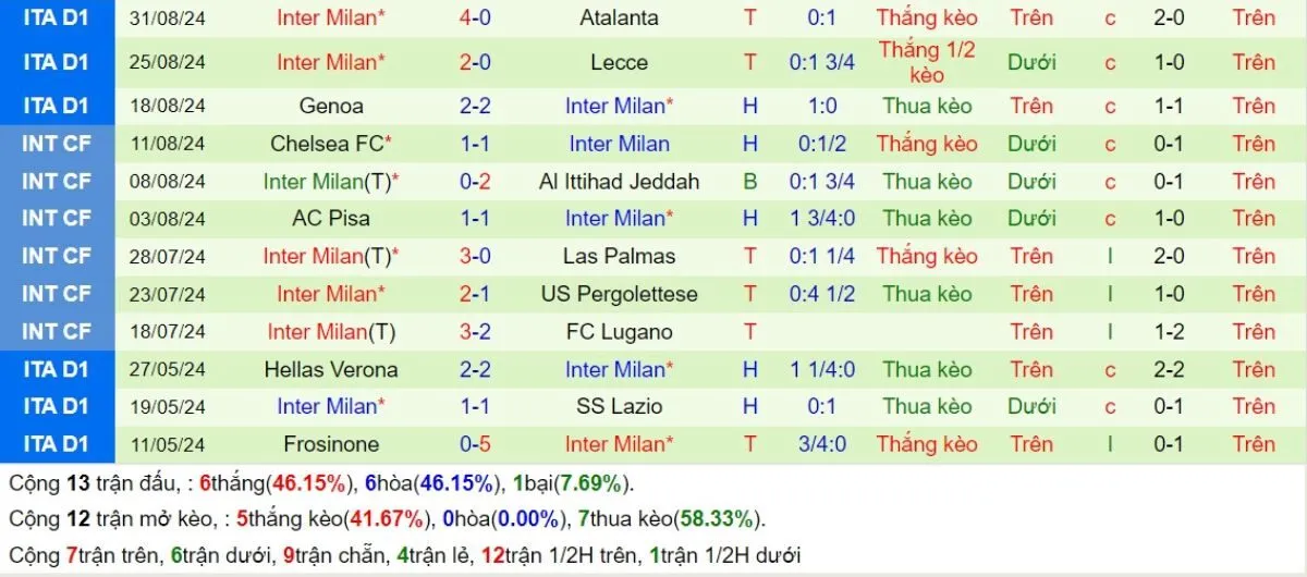 Tip kèo C1 | Man City vs Inter 19/09/2024 4 Phong độ Inter