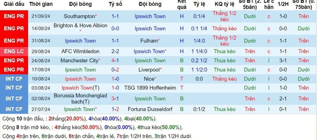 Kèo hôm nay Ngoại hạng Anh | Ipswich vs Aston Villa 29/09/2024 3 Phong độ Ipswich