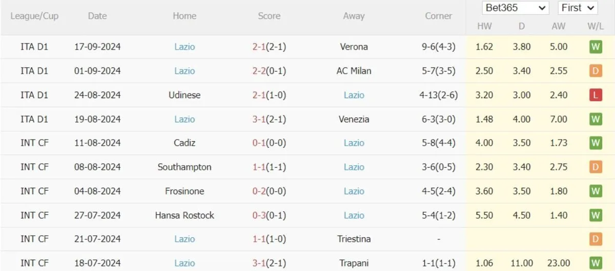 Soi kèo nhà cái Serie A | Fiorentina vs Lazio 22/09/2024 4 Phong độ Lazio