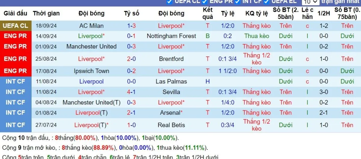 Tỷ lệ kèo Ngoại hạng Anh | Liverpool vs Bournemouth 21/09/2024 3 Phong độ Liverpool