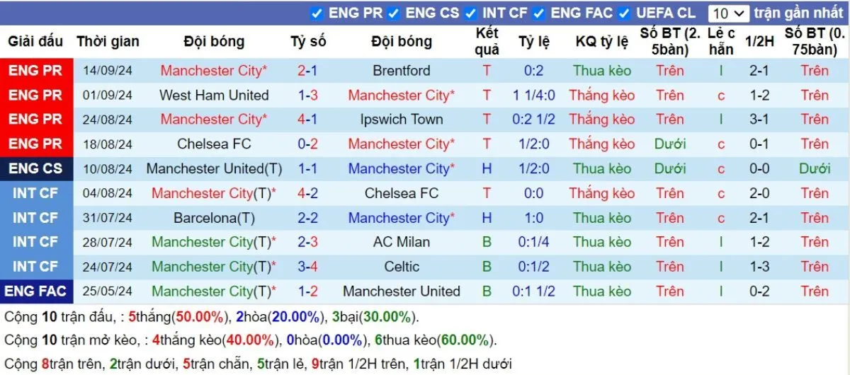 Tip kèo C1 | Man City vs Inter 19/09/2024 3 Phong độ Man City